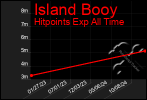 Total Graph of Island Booy