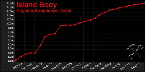 Last 31 Days Graph of Island Booy