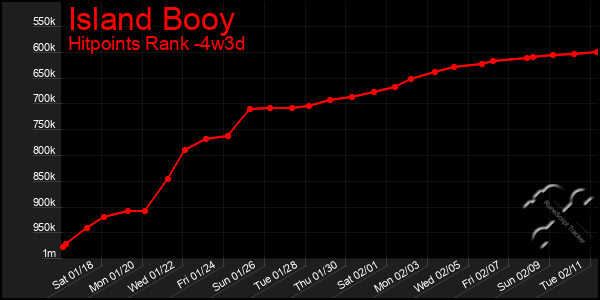 Last 31 Days Graph of Island Booy