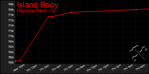 Last 24 Hours Graph of Island Booy