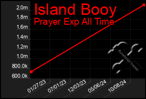 Total Graph of Island Booy