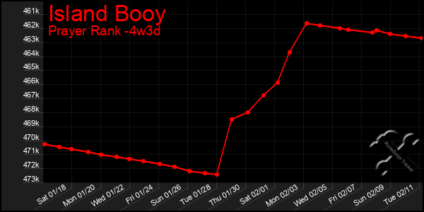 Last 31 Days Graph of Island Booy