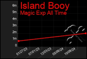 Total Graph of Island Booy