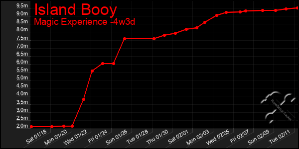 Last 31 Days Graph of Island Booy