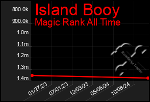 Total Graph of Island Booy