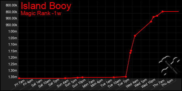 Last 7 Days Graph of Island Booy