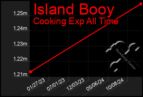 Total Graph of Island Booy