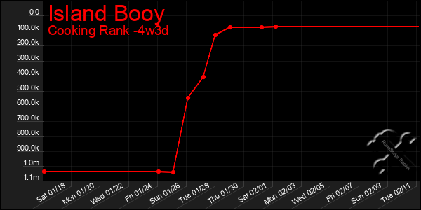 Last 31 Days Graph of Island Booy