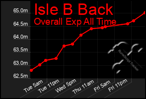 Total Graph of Isle B Back