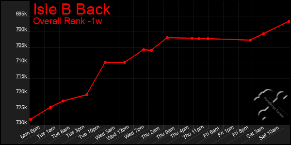 Last 7 Days Graph of Isle B Back