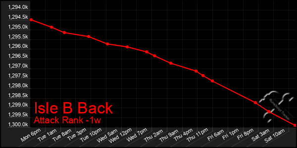 Last 7 Days Graph of Isle B Back