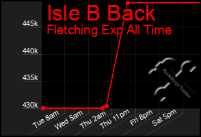 Total Graph of Isle B Back