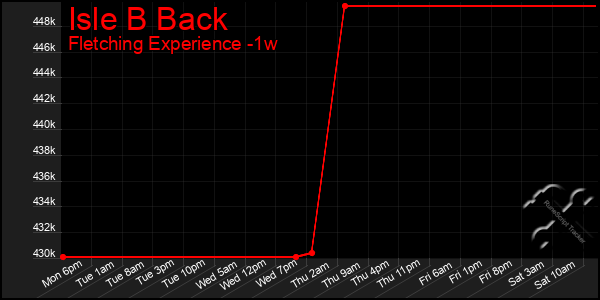 Last 7 Days Graph of Isle B Back