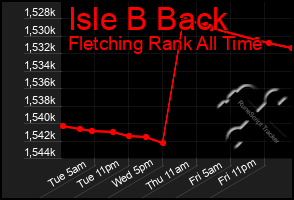 Total Graph of Isle B Back