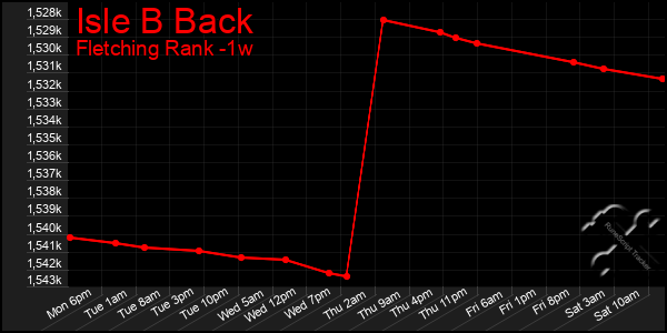 Last 7 Days Graph of Isle B Back