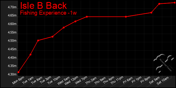Last 7 Days Graph of Isle B Back