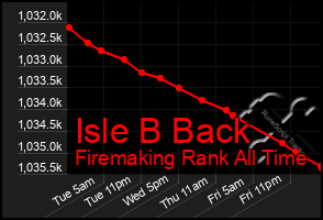 Total Graph of Isle B Back