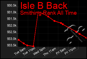 Total Graph of Isle B Back