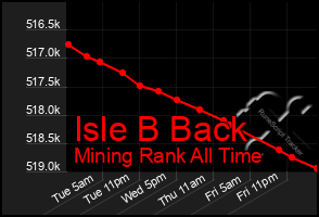 Total Graph of Isle B Back