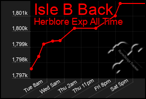 Total Graph of Isle B Back