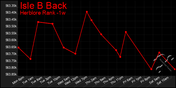 Last 7 Days Graph of Isle B Back
