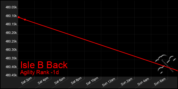 Last 24 Hours Graph of Isle B Back