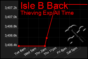 Total Graph of Isle B Back