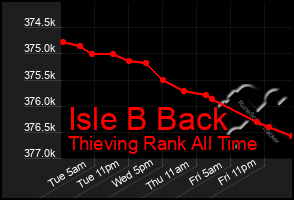 Total Graph of Isle B Back