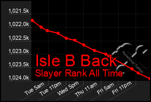 Total Graph of Isle B Back