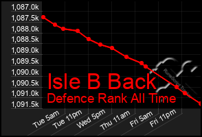 Total Graph of Isle B Back