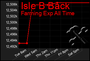 Total Graph of Isle B Back