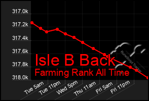 Total Graph of Isle B Back