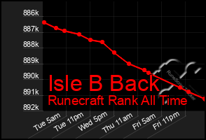 Total Graph of Isle B Back