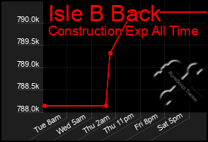 Total Graph of Isle B Back