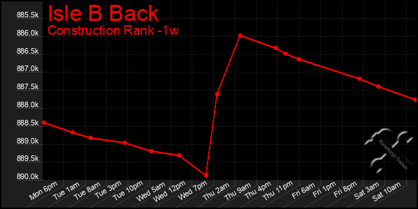 Last 7 Days Graph of Isle B Back