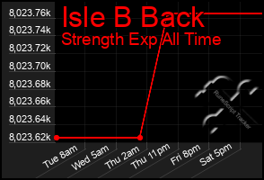 Total Graph of Isle B Back