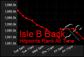 Total Graph of Isle B Back