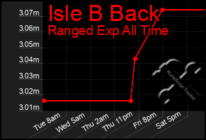 Total Graph of Isle B Back