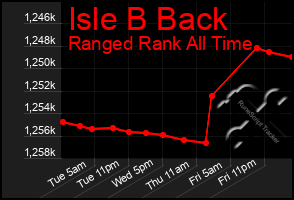 Total Graph of Isle B Back