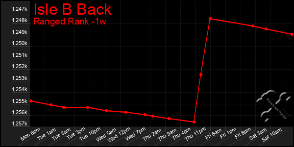 Last 7 Days Graph of Isle B Back