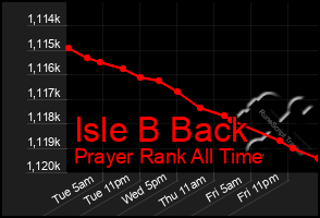 Total Graph of Isle B Back