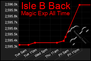 Total Graph of Isle B Back