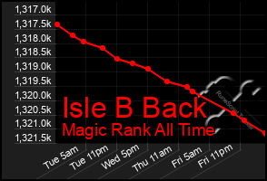 Total Graph of Isle B Back