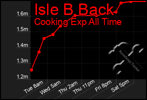 Total Graph of Isle B Back