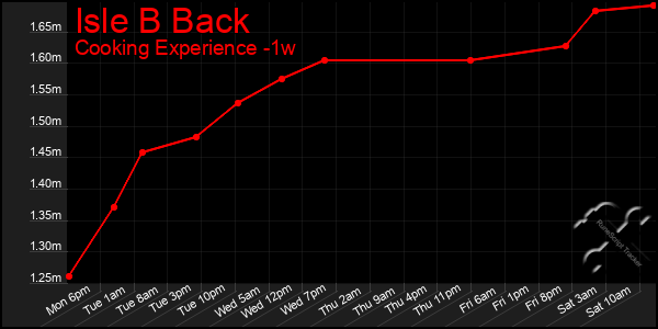Last 7 Days Graph of Isle B Back
