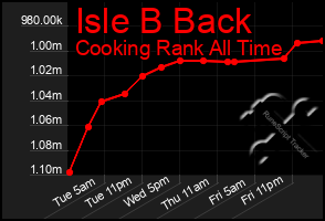 Total Graph of Isle B Back