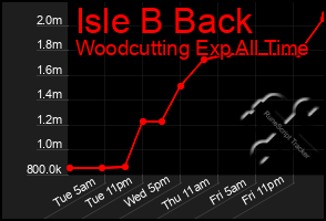 Total Graph of Isle B Back
