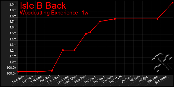 Last 7 Days Graph of Isle B Back