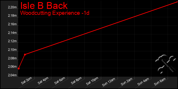 Last 24 Hours Graph of Isle B Back