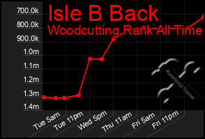 Total Graph of Isle B Back